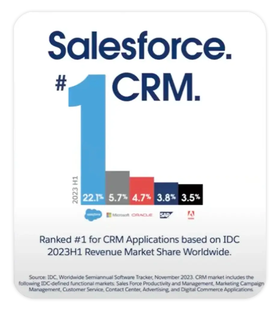 Salesforce, CRM #1 a nivel mundial, según Gartner, por 11 años consecutivos