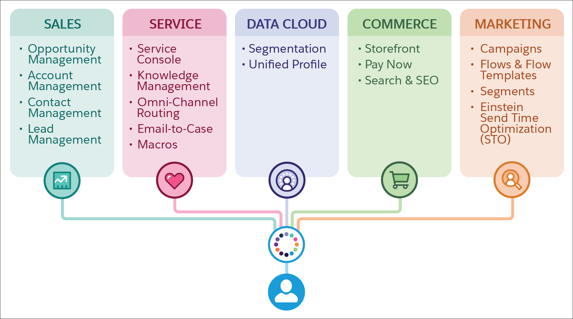 Integraciones de Salesforce Foundations